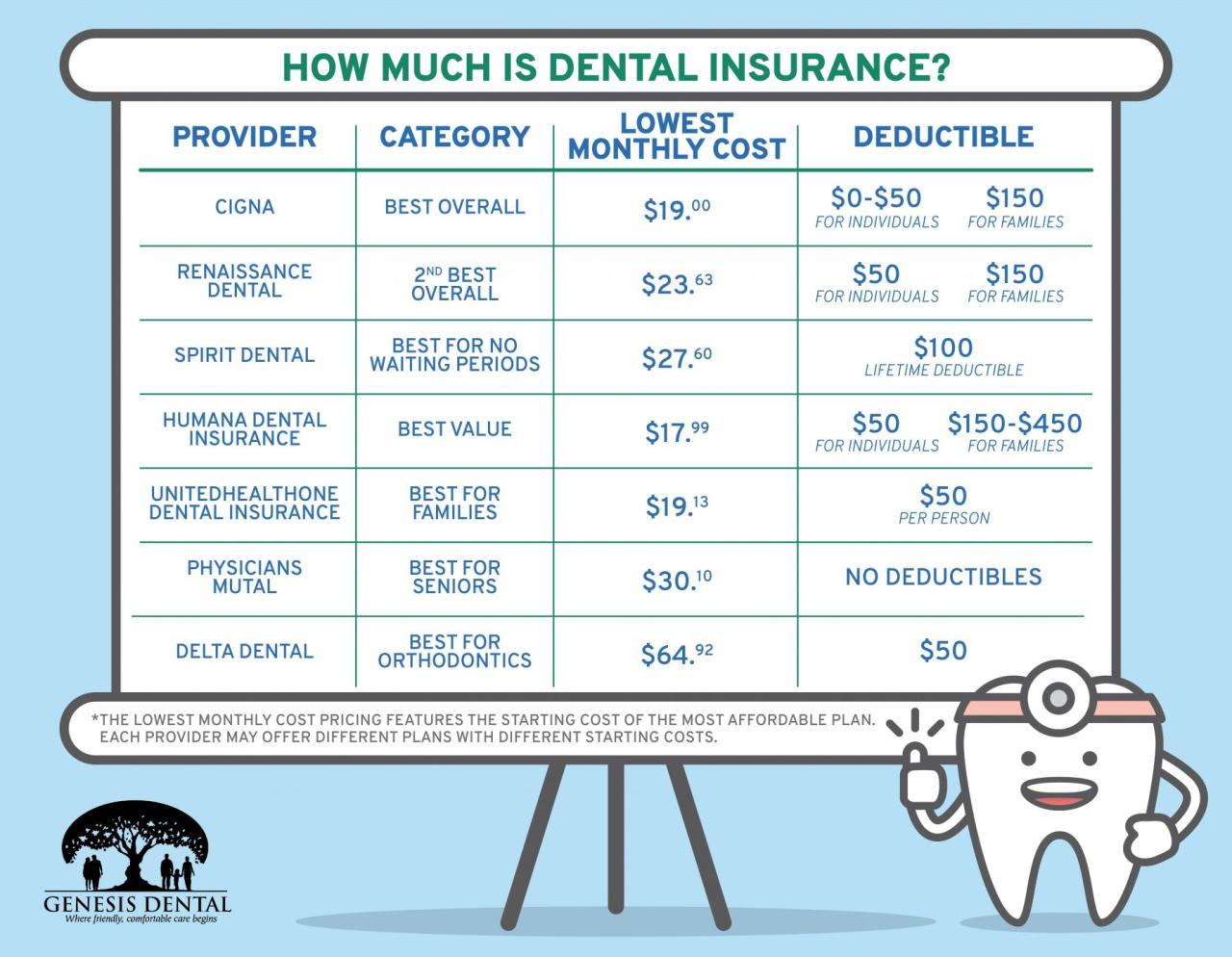 Dental insurance plan