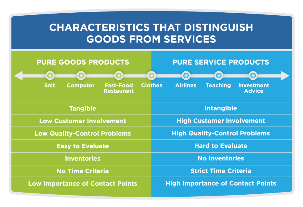 Products and Services | Principles of Marketing Products and Services | Principles of Marketing