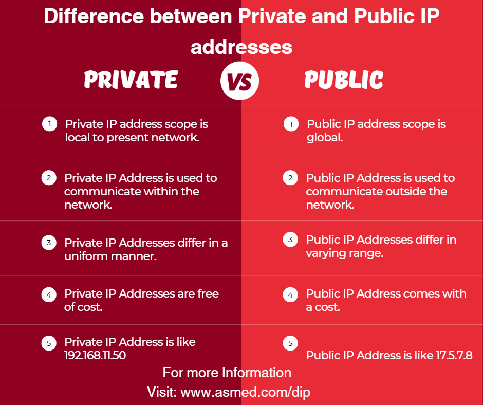 Public Vs Private Ip Addresses What Is The Difference - vrogue.co Public Vs Private Ip Addresses What Is The Difference - vrogue.co