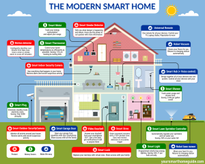 devices smart home Transforming Modern Living